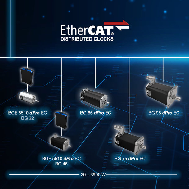 EtherCAT with distributed clocks